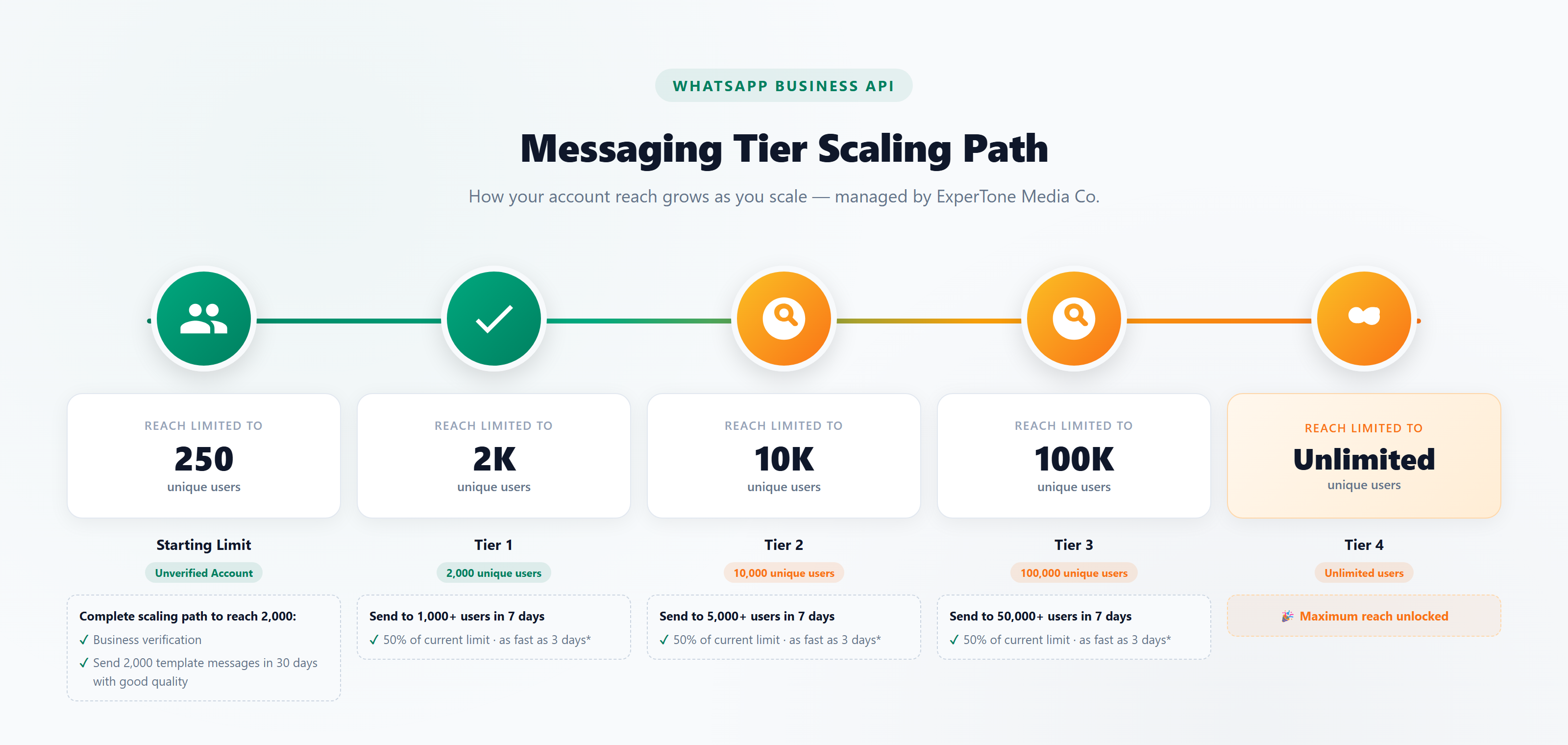 WhatsApp Business API messaging tier scaling path